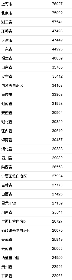 2021年居民收入排行榜公布！你一年收入多少？