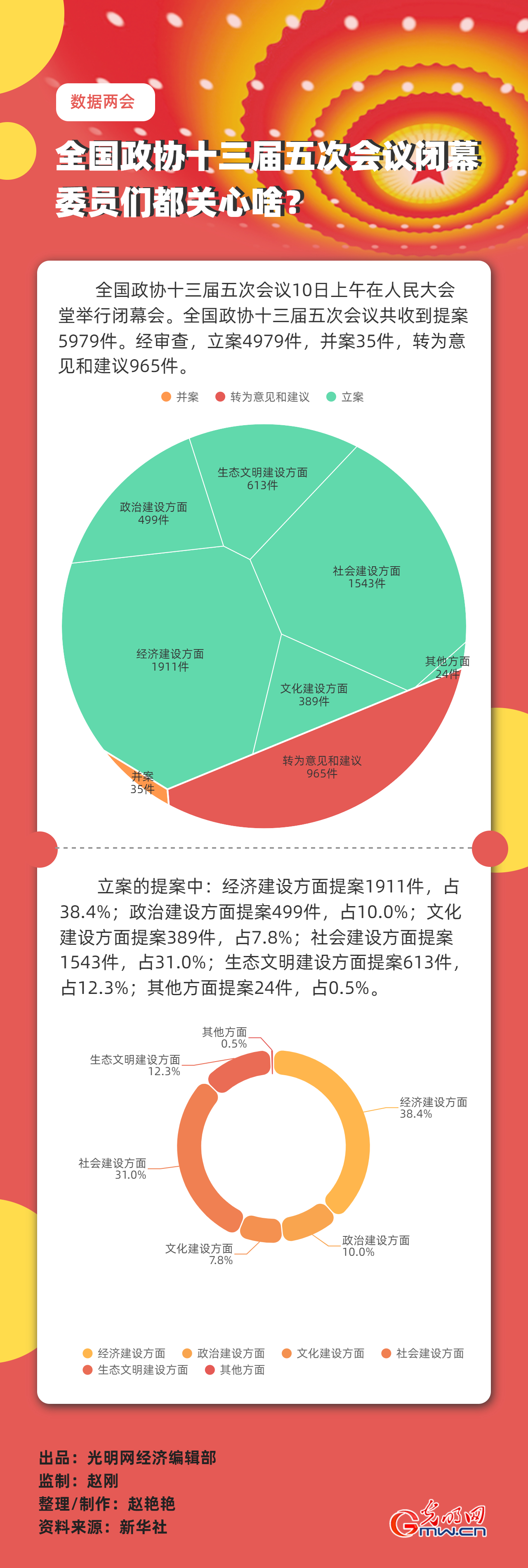 【數(shù)據(jù)兩會】全國政協(xié)十三屆五次會議閉幕 委員們都關(guān)心啥？