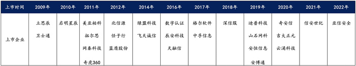 越來越多機構(gòu)布局網(wǎng)安，“跟風”還是“價值”投資？