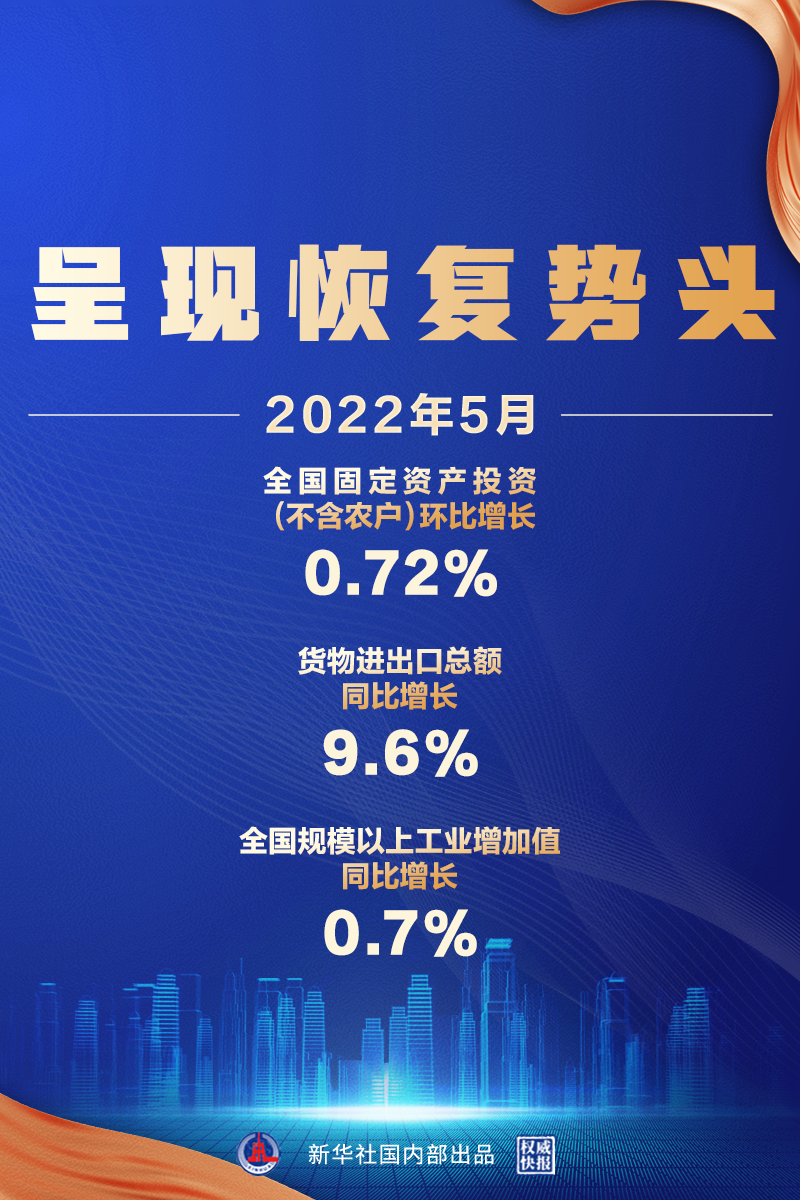 5月經(jīng)濟(jì)數(shù)據(jù)來了，呈現(xiàn)恢復(fù)勢頭