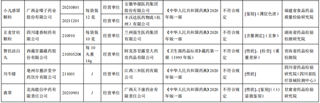 10批次藥品不合規(guī)！涉小兒感冒顆粒、川貝止咳糖漿等