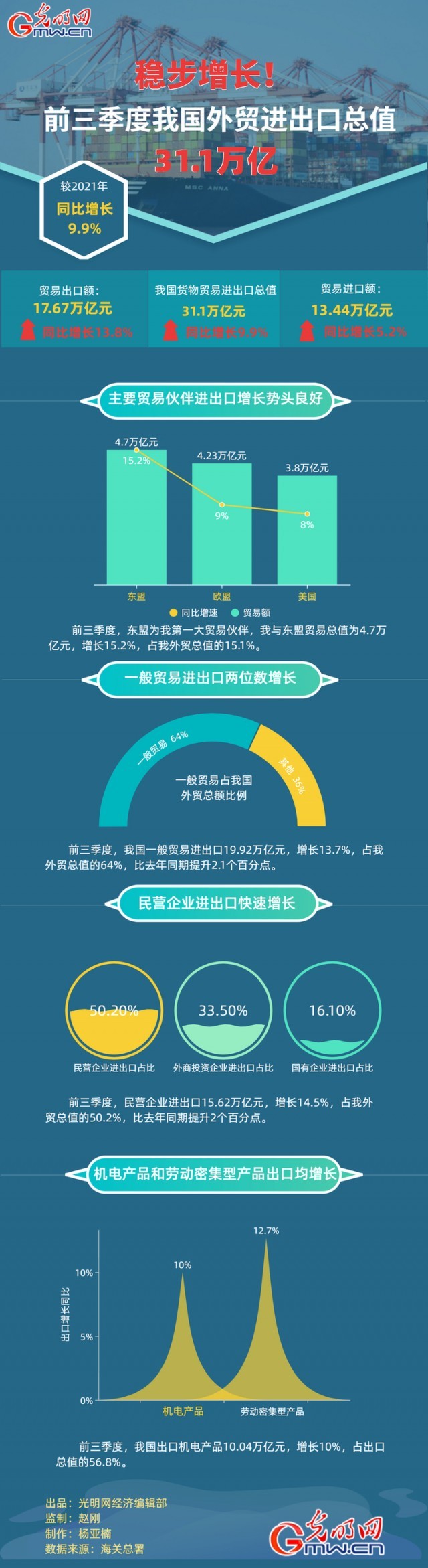 數(shù)據(jù)圖解丨穩(wěn)步增長！前三季度我國外貿(mào)進出口總之31.1萬億元