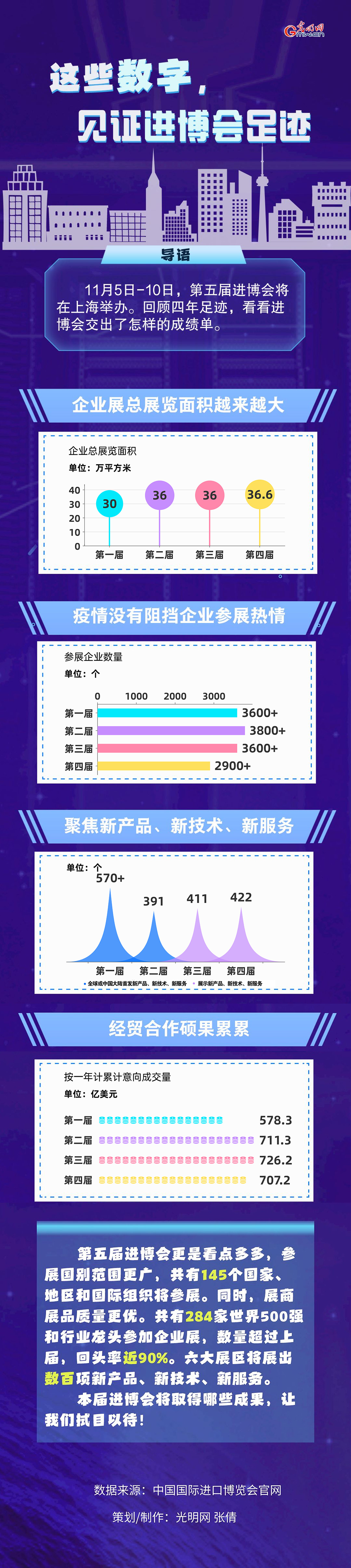 數(shù)據(jù)圖解丨這些數(shù)字，見證進(jìn)博會(huì)足跡