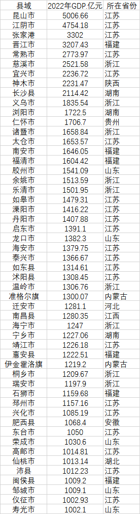 52個GDP千億縣 數(shù)據(jù)來源：各地統(tǒng)計局、公開資料