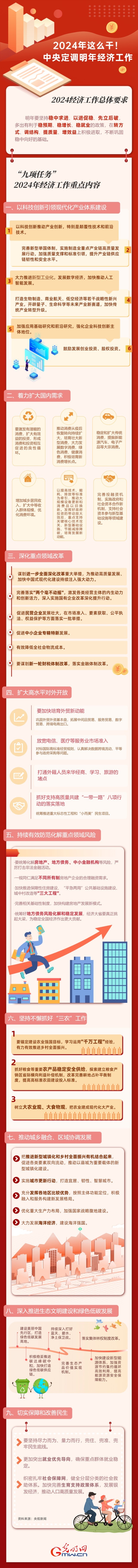 【圖解】強信心 促發(fā)展丨2024年這么干！中央定調(diào)明年經(jīng)濟工作