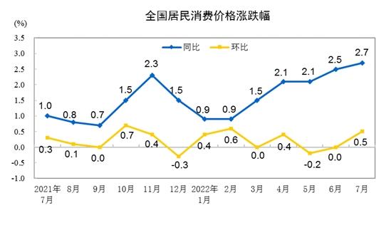 CPI漲跌幅走勢圖。來自國家統(tǒng)計局。