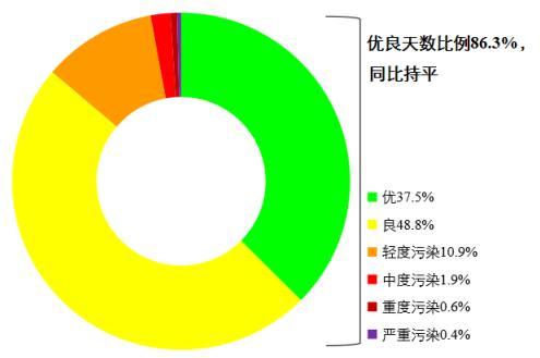 圖1 2022年1—8月全國(guó)339個(gè)地級(jí)及以上城市各級(jí)別天數(shù)比例。圖片來(lái)源：生態(tài)環(huán)境部網(wǎng)站