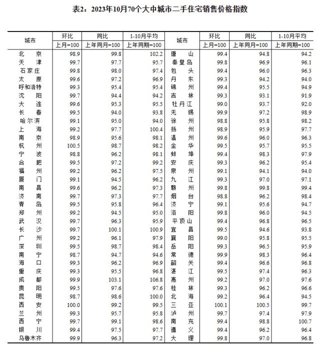 2023年10月70個大中城市二手住宅銷售價格指數(shù)。 截圖自國家統(tǒng)計局官網(wǎng)