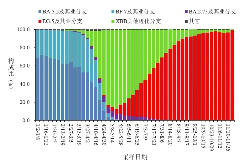 變化趨勢。圖源：中國疾控中心