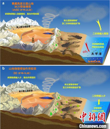 青藏高原北部冰川侵蝕增強驅(qū)動亞洲沙塵鐵(Fe)化學組成和太平洋生態(tài)系統(tǒng)轉(zhuǎn)型。　中科院青藏高原所 供圖