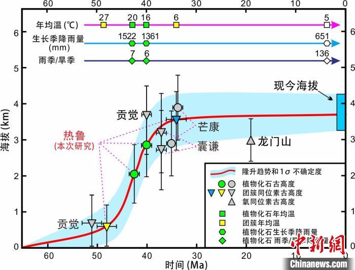 青藏高原東部新生代隆升歷史重建。　中科院青藏高原所 供圖
