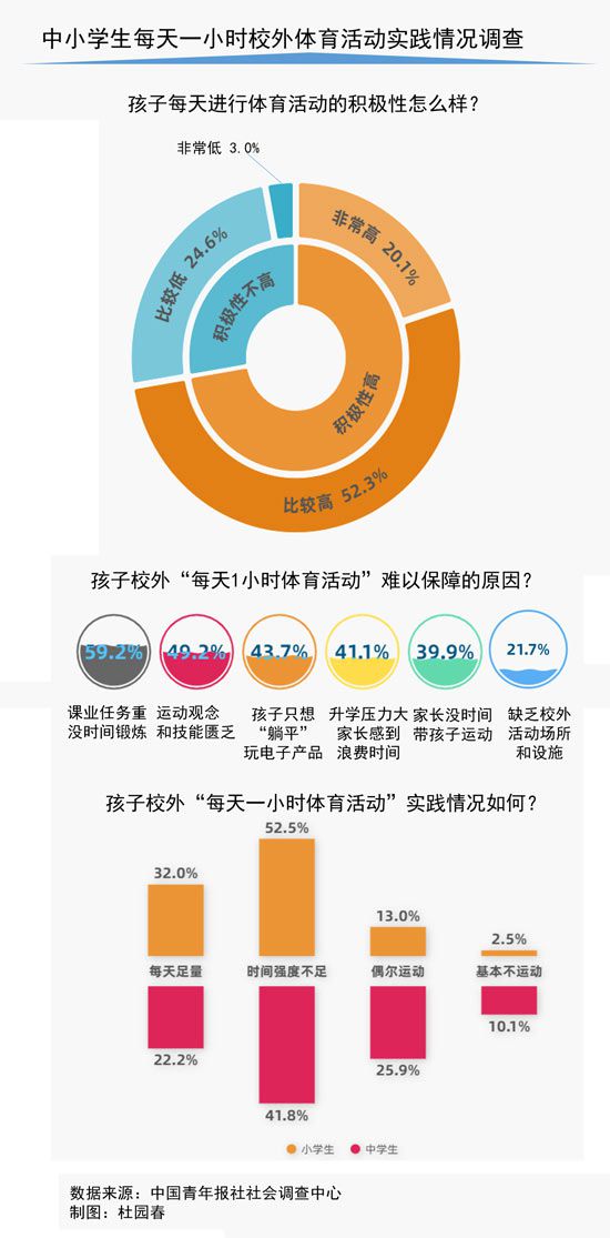 每天一小時(shí)校外體育活動僅三成受訪中小學(xué)生家長表示能做到