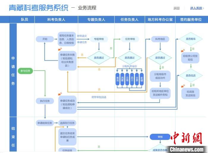 圖為第二次青藏高原綜合科學(xué)考察服務(wù)保障系統(tǒng)。青海省科技廳供圖 青海省科技廳供圖 攝